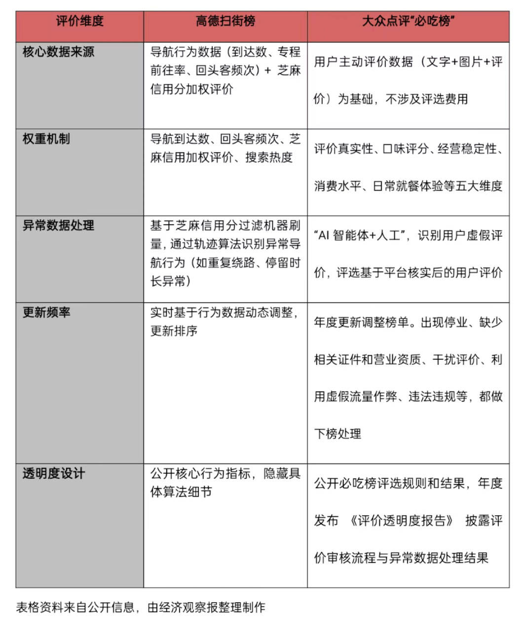 大众点评迎来对手高德