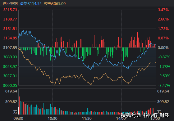 A股再度“深V”!这是盘中相信“会反弹”的三个理由
