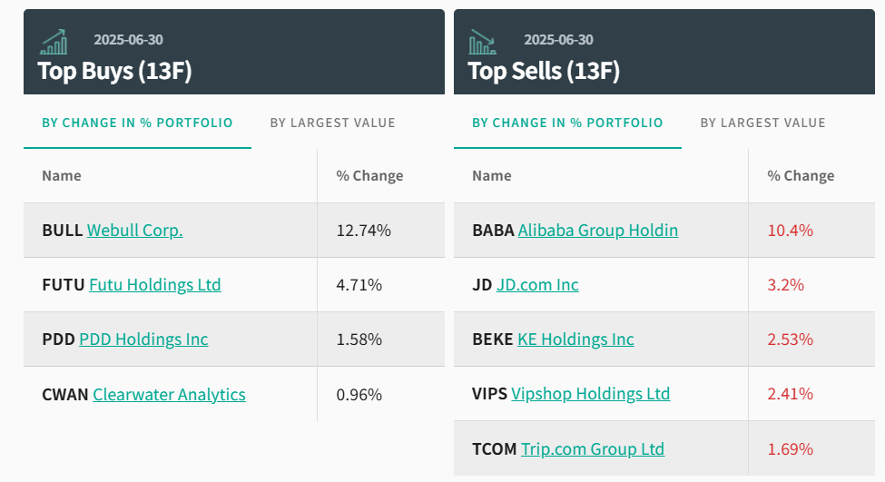高瓴二季度继续重仓中概股：增持拼多多、富途，新进微牛证券