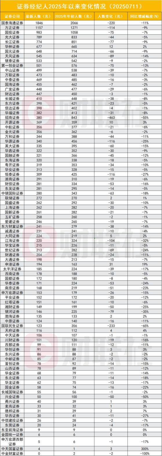 “消失”的证券经纪人去哪?7年多从9万到仅2.5万