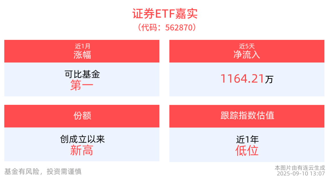 证券行业景气度向上修复动能充足,证券ETF嘉实(562870)调整蓄势,份额创成立以来新高!
