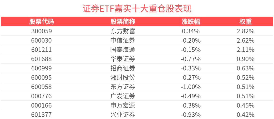 证券行业景气度向上修复动能充足,证券ETF嘉实(562870)调整蓄势,份额创成立以来新高!
