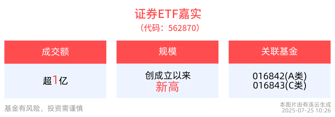 券商板块景气度有望持续上行,证券ETF嘉实(562870)创成立以来规模新高