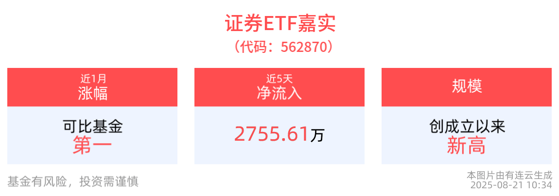 证券ETF嘉实(562870)红盘蓄势,规模创成立以来新高!机构:看好券商板块价值重估行情