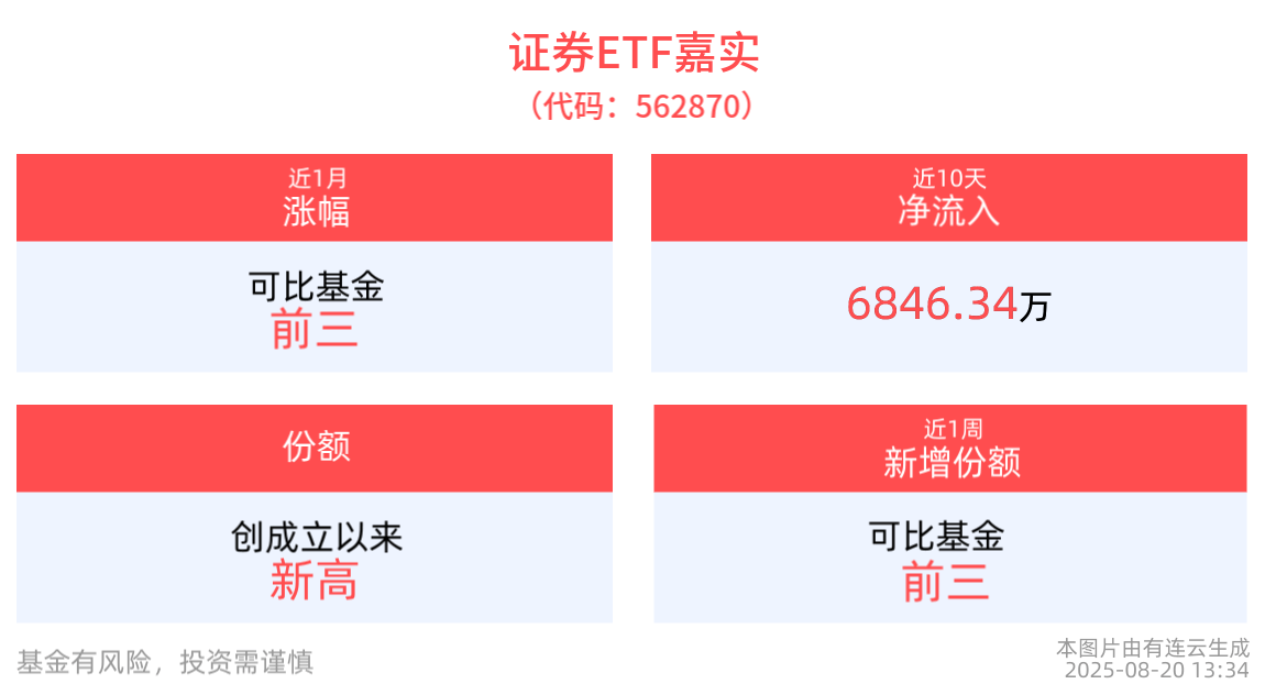 上半年券商净利润预增趋势向好,证券ETF嘉实(562870)整固蓄势,份额创成立以来新高!