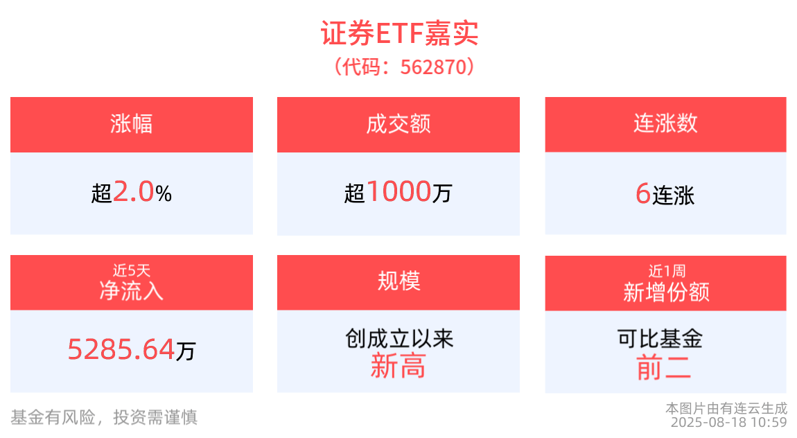 规模创成立以来新高！证券ETF嘉实(562870)涨超2%冲击6连涨，长城证券4连板