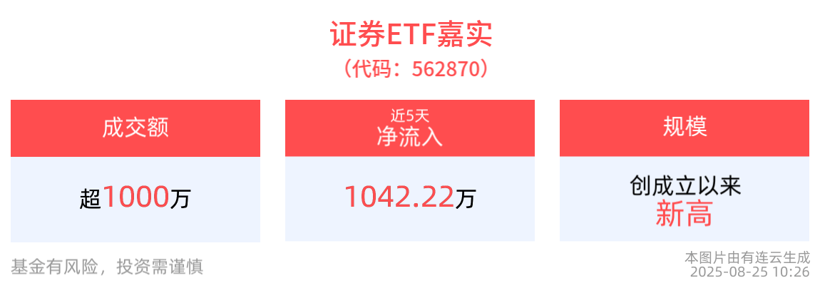证券ETF嘉实(562870)盘中涨近1%，规模创成立以来新高！机构：板块估值仍具一定修复空间