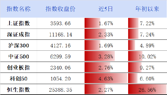 周末影响市场重要资讯回顾:上半年证券交易印花税785亿增54%,中国资本市场学会成立吴清任会长