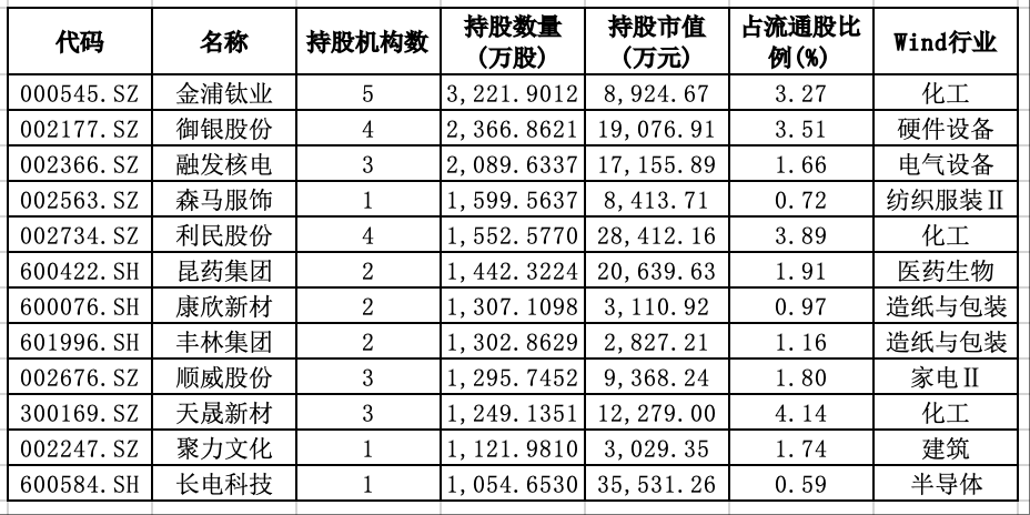 外资最新持仓曝光:QFII新进118股,韩国股民扫货这些中国股票