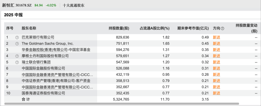 外资最新持仓曝光:QFII新进118股,韩国股民扫货这些中国股票