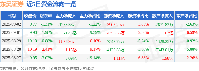 股票行情快报:东吴证券(601555)9月2日主力资金净卖出1233.38万元
