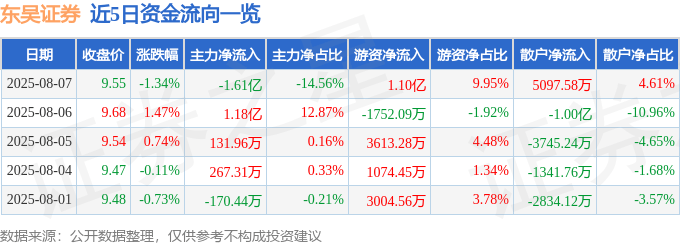 股票行情快报:东吴证券(601555)8月7日主力资金净卖出1.61亿元