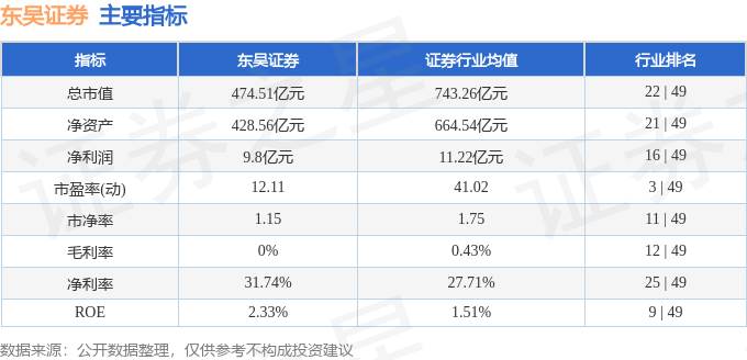 股票行情快报:东吴证券(601555)8月7日主力资金净卖出1.61亿元