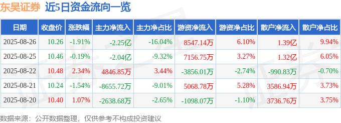 股票行情快报:东吴证券(601555)8月26日主力资金净卖出2.25亿元