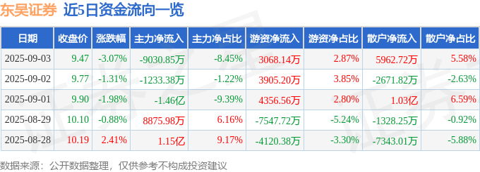 股票行情快报:东吴证券(601555)9月3日主力资金净卖出9030.85万元
