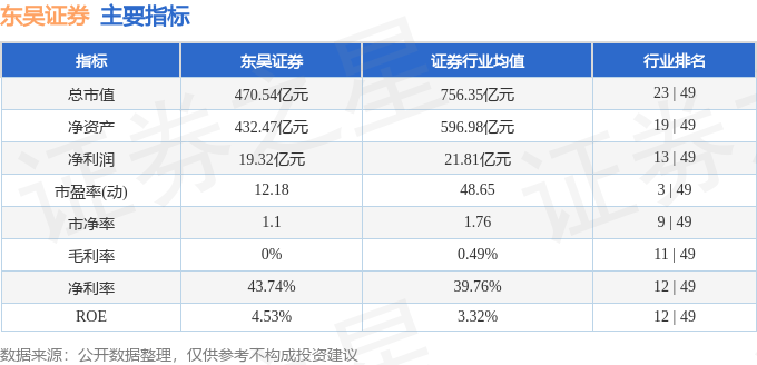股票行情快报:东吴证券(601555)9月3日主力资金净卖出9030.85万元