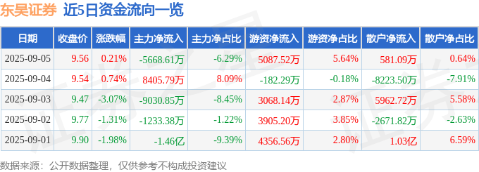 股票行情快报:东吴证券(601555)9月5日主力资金净卖出5668.61万元