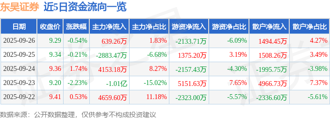 股票行情快报：东吴证券（601555）9月26日主力资金净买入639.26万元