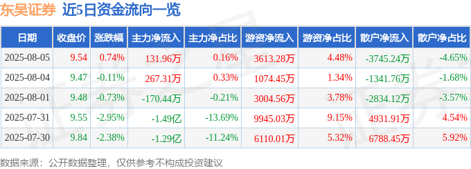股票行情快报:东吴证券(601555)8月5日主力资金净买入131.96万元