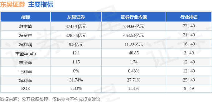 股票行情快报:东吴证券(601555)8月5日主力资金净买入131.96万元