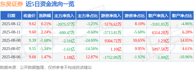 股票行情快报:东吴证券(601555)8月12日主力资金净卖出2075.57万元