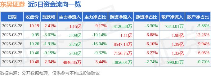 股票行情快报:东吴证券(601555)8月28日主力资金净买入1.15亿元