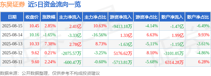 股票行情快报:东吴证券(601555)8月15日主力资金净买入2.41亿元