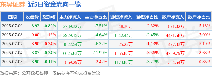 股票行情快报:东吴证券(601555)7月9日主力资金净卖出2739.32万元