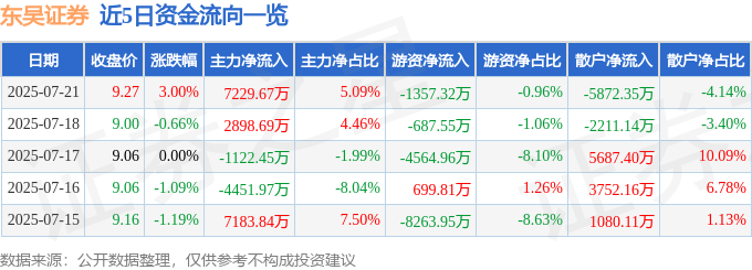 股票行情快报:东吴证券(601555)7月21日主力资金净买入7229.67万元