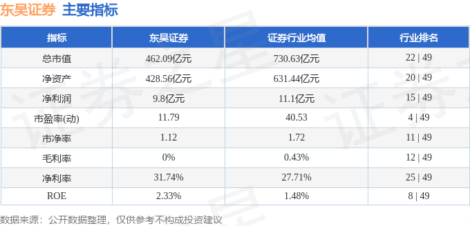 股票行情快报:东吴证券(601555)7月22日主力资金净买入1033.54万元