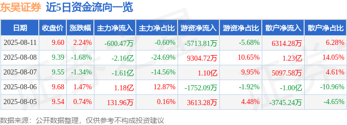 股票行情快报:东吴证券(601555)8月11日主力资金净卖出600.47万元