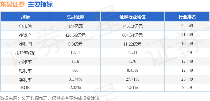 股票行情快报:东吴证券(601555)8月11日主力资金净卖出600.47万元