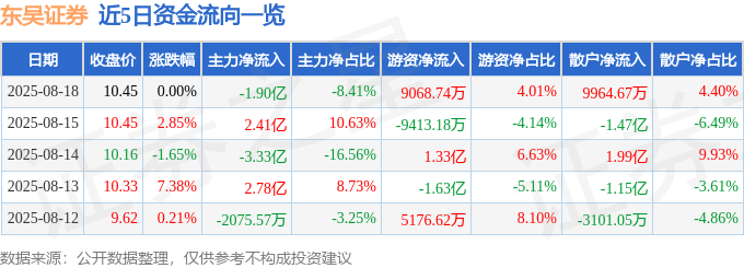 股票行情快报:东吴证券(601555)8月18日主力资金净卖出1.90亿元