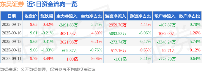 股票行情快报:东吴证券(601555)9月17日主力资金净卖出2491.83万元