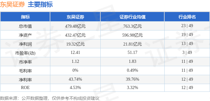 股票行情快报:东吴证券(601555)9月17日主力资金净卖出2491.83万元