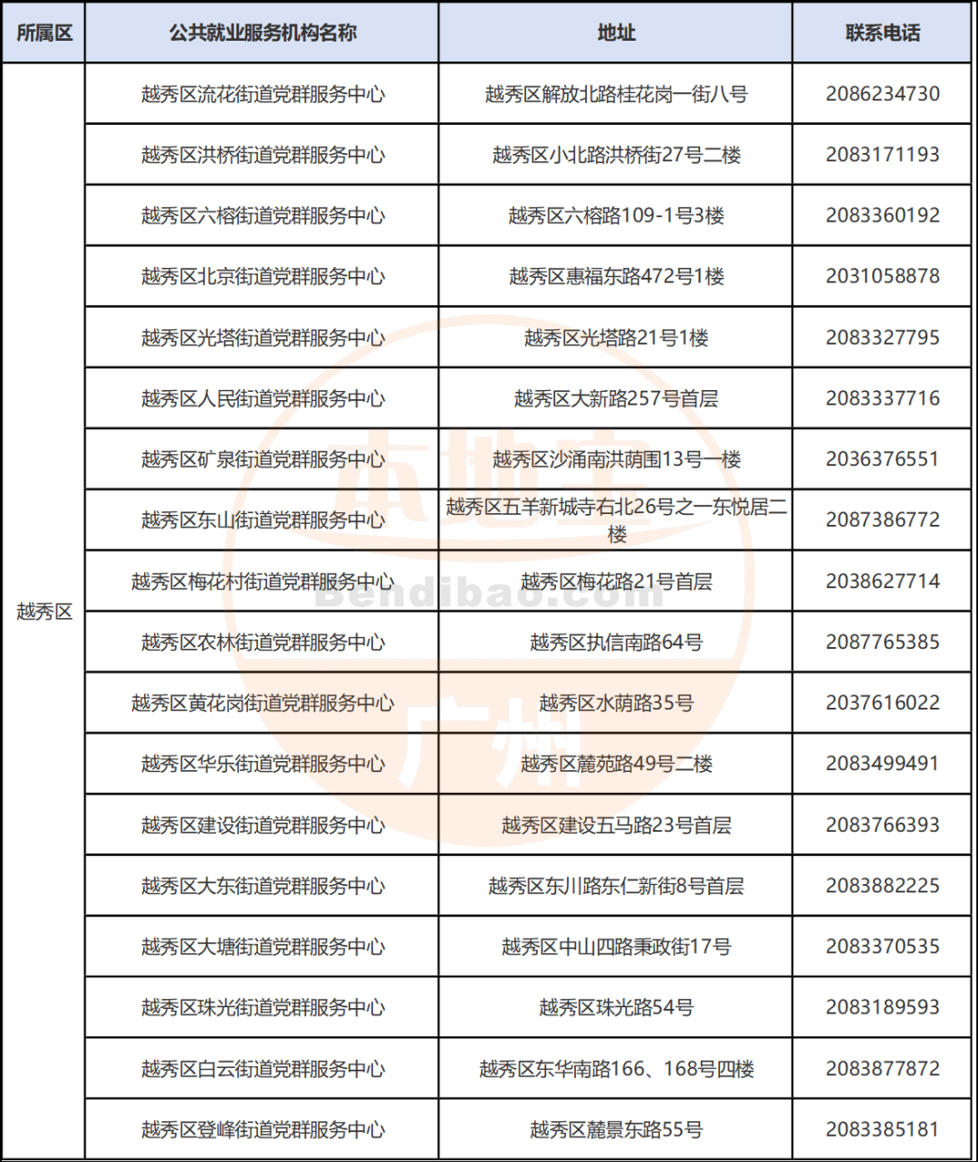 广州市各区失业登记办理机构地址一览表