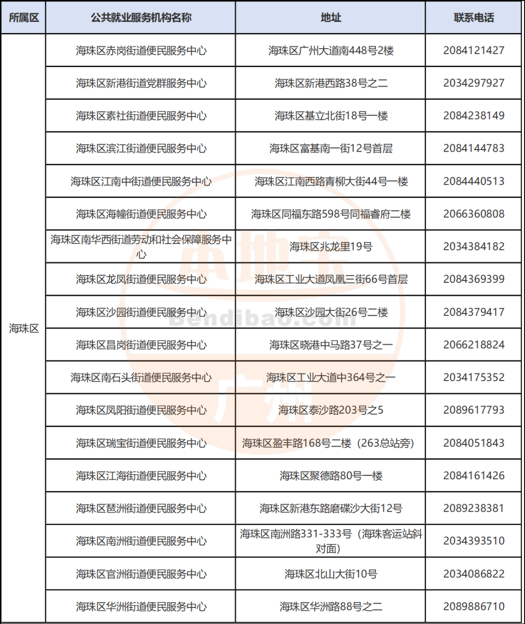 广州市各区失业登记办理机构地址一览表