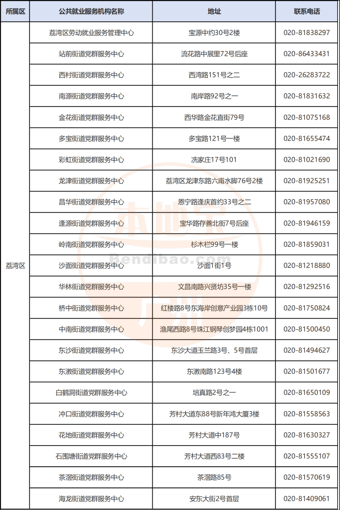 广州市各区失业登记办理机构地址一览表
