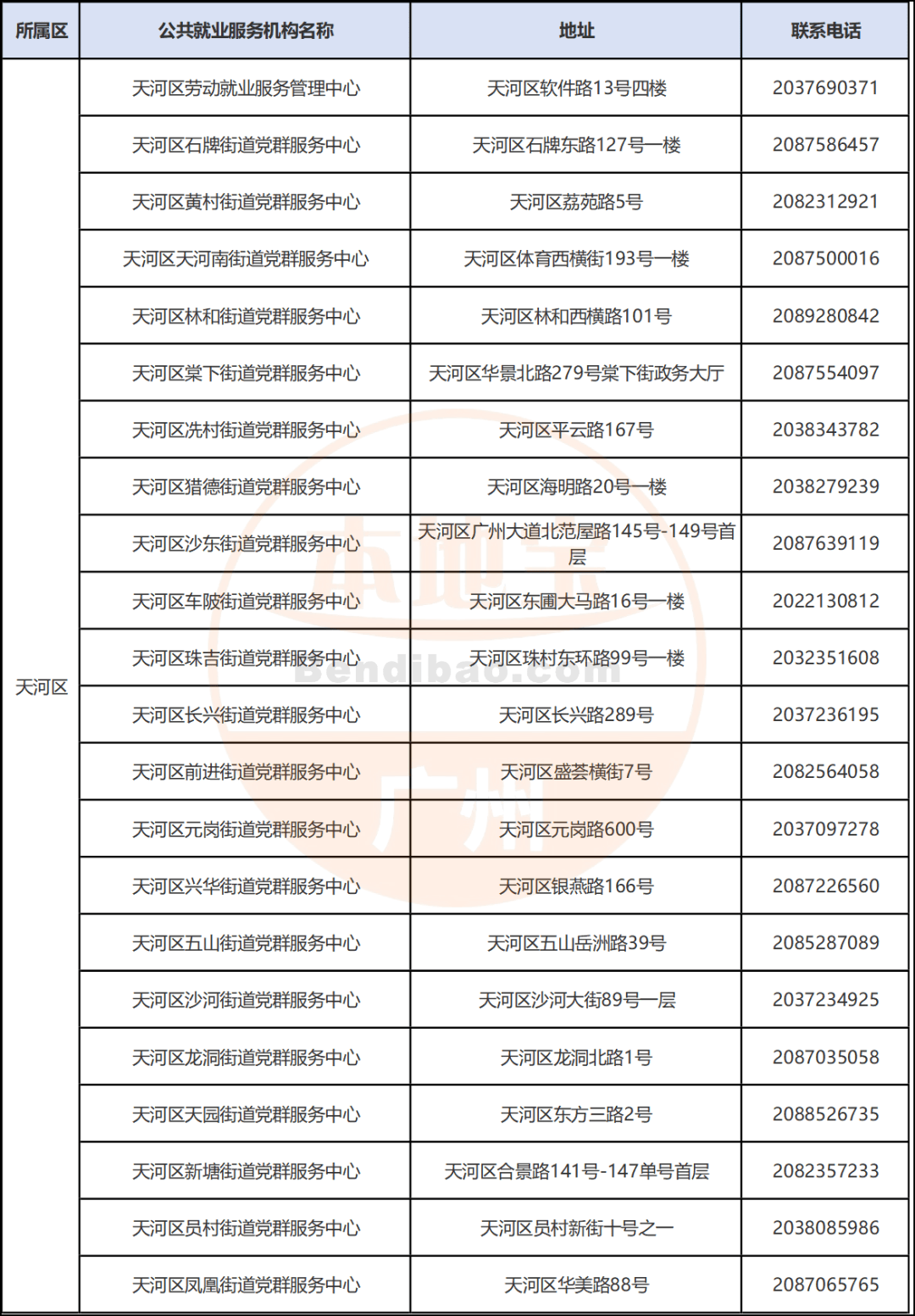 广州市各区失业登记办理机构地址一览表