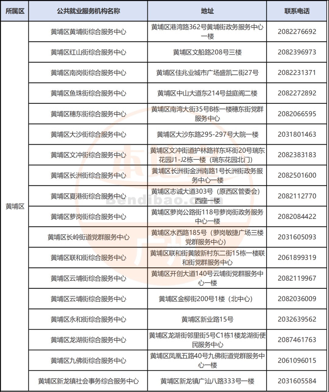 广州市各区失业登记办理机构地址一览表