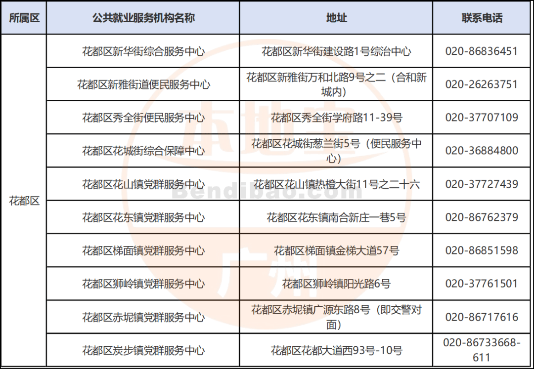 广州市各区失业登记办理机构地址一览表