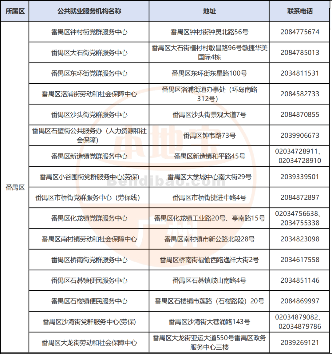 广州市各区失业登记办理机构地址一览表