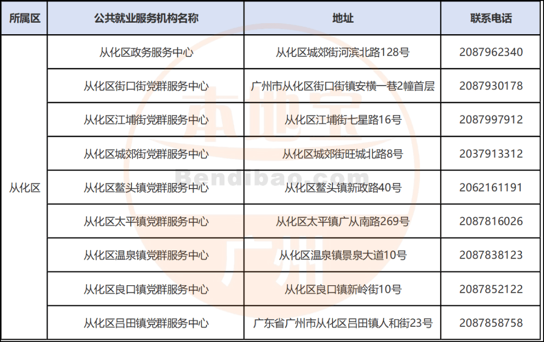 广州市各区失业登记办理机构地址一览表
