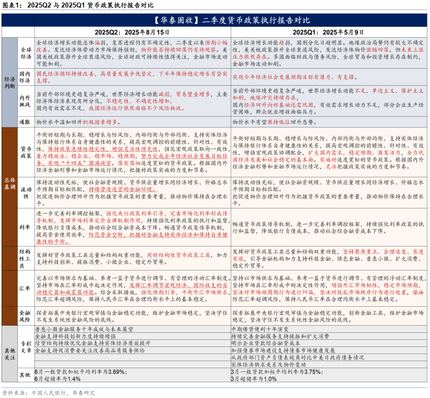 华泰固收:货币政策压力降低