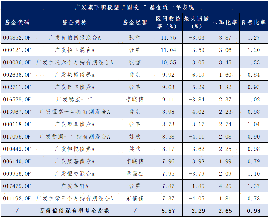如何挑选令人省心的“固收+”基金