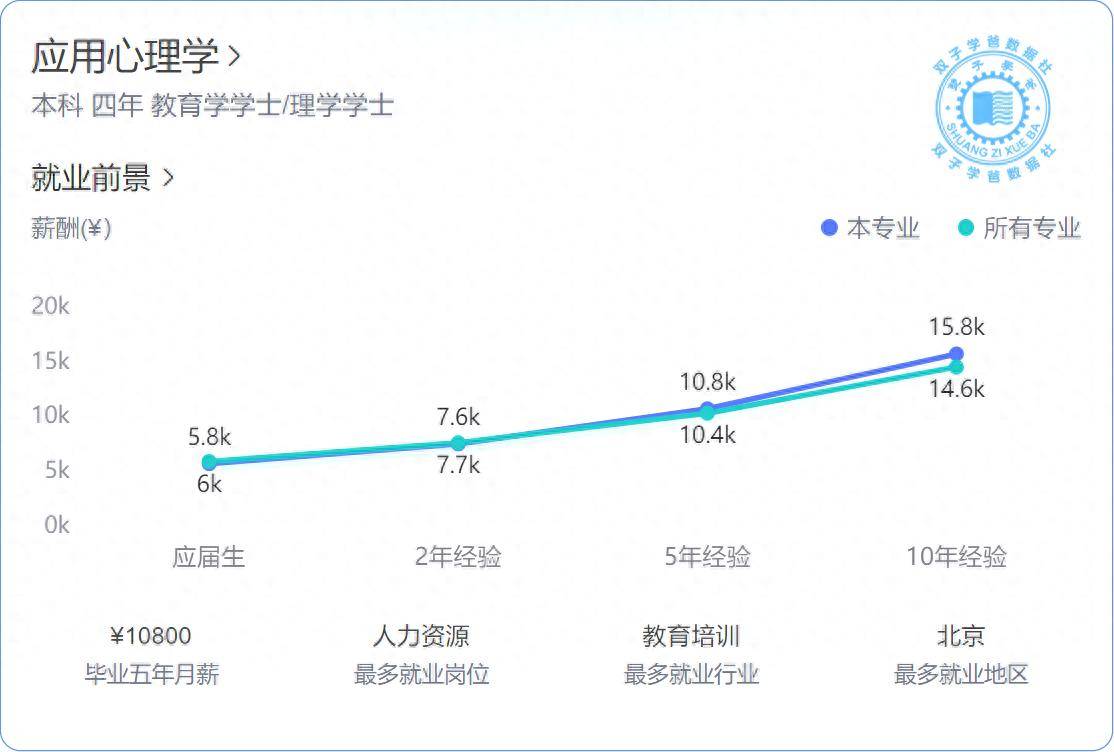 2024红牌专业:应用心理学专业,就业薪资就业前景数据分析
