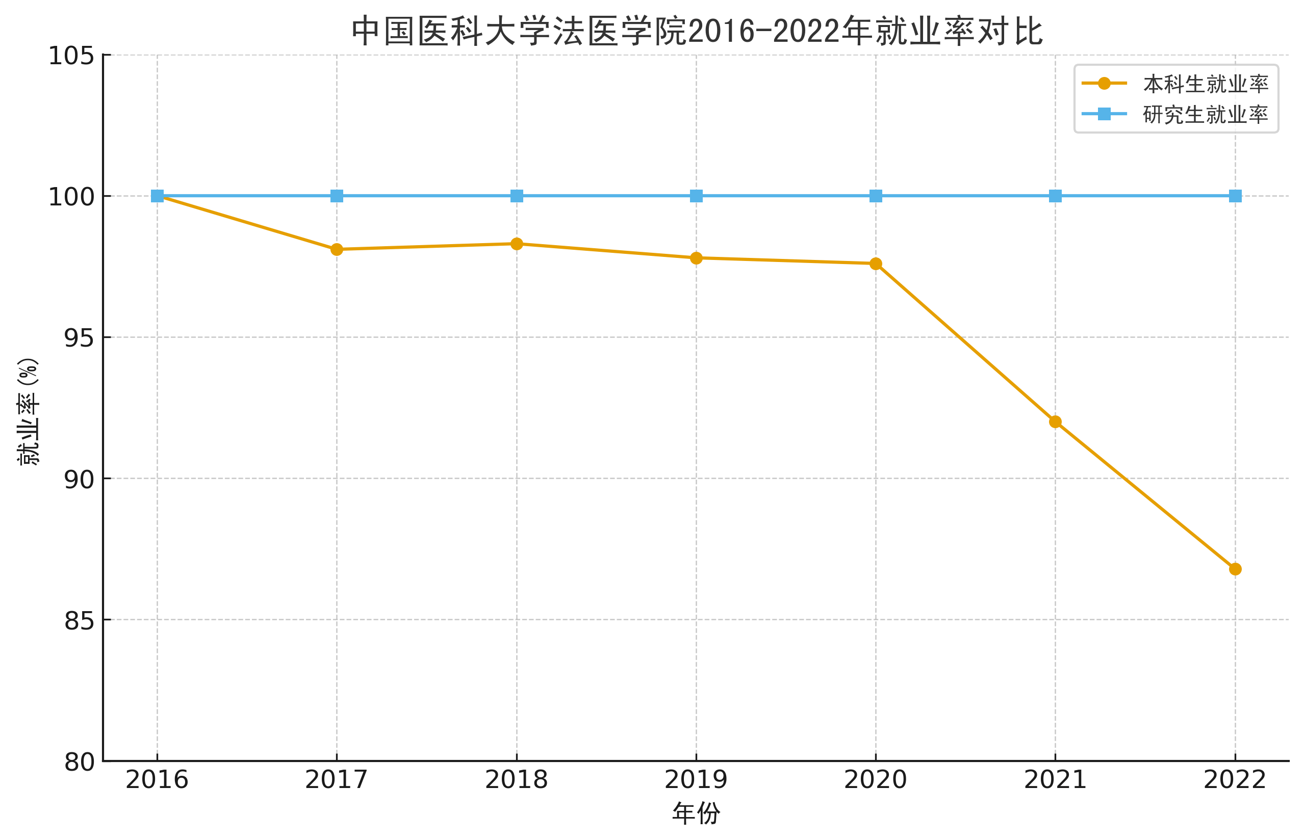 法医学专业,就业真相调查!