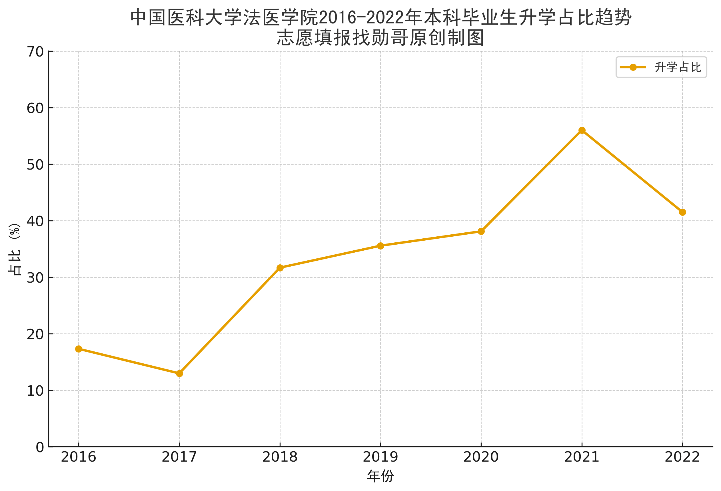 法医学专业,就业真相调查!