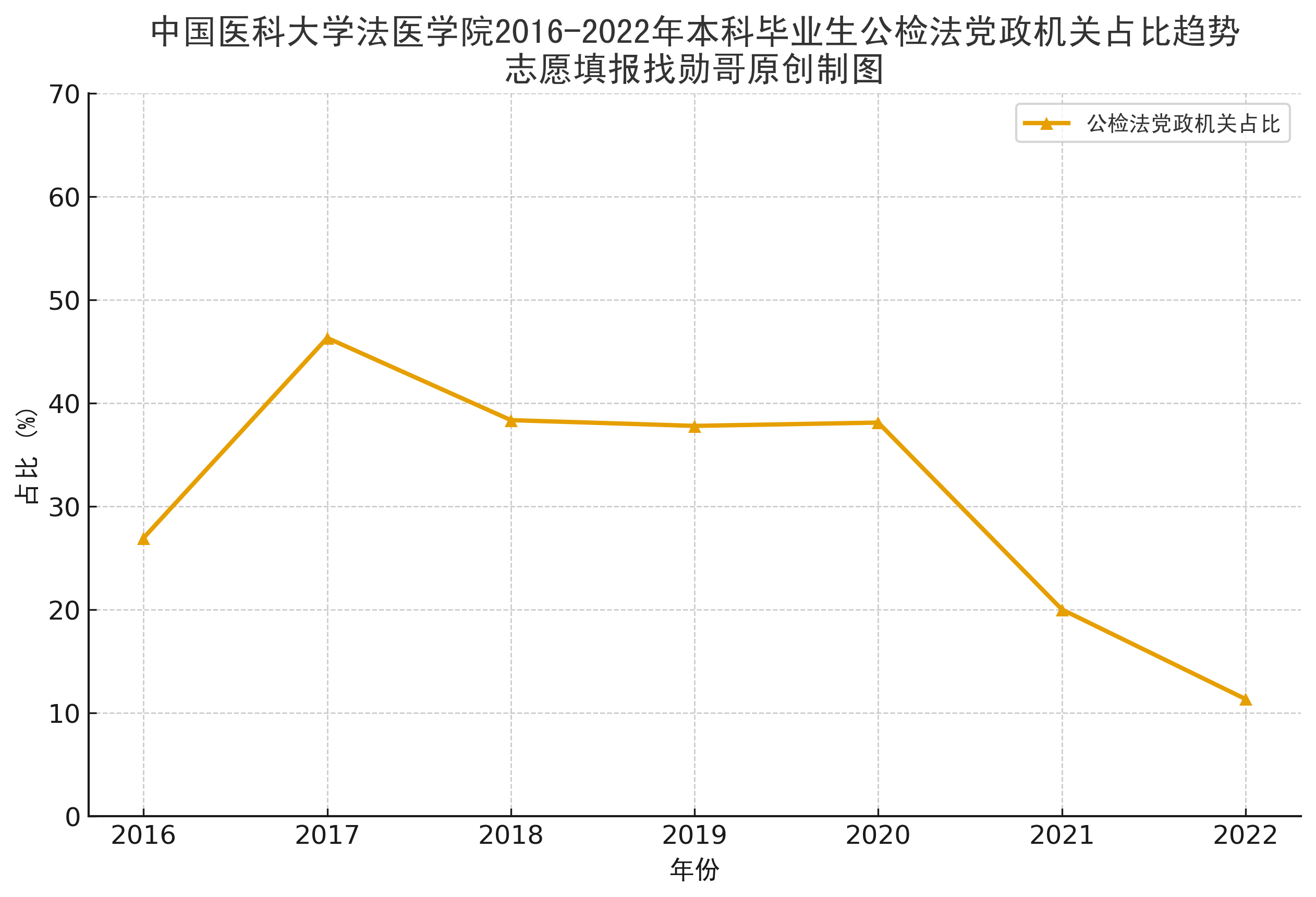 法医学专业,就业真相调查!