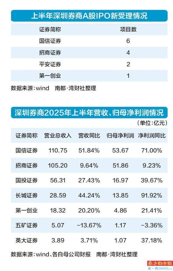 国信证券成营收总量、营收增速“双第一”
